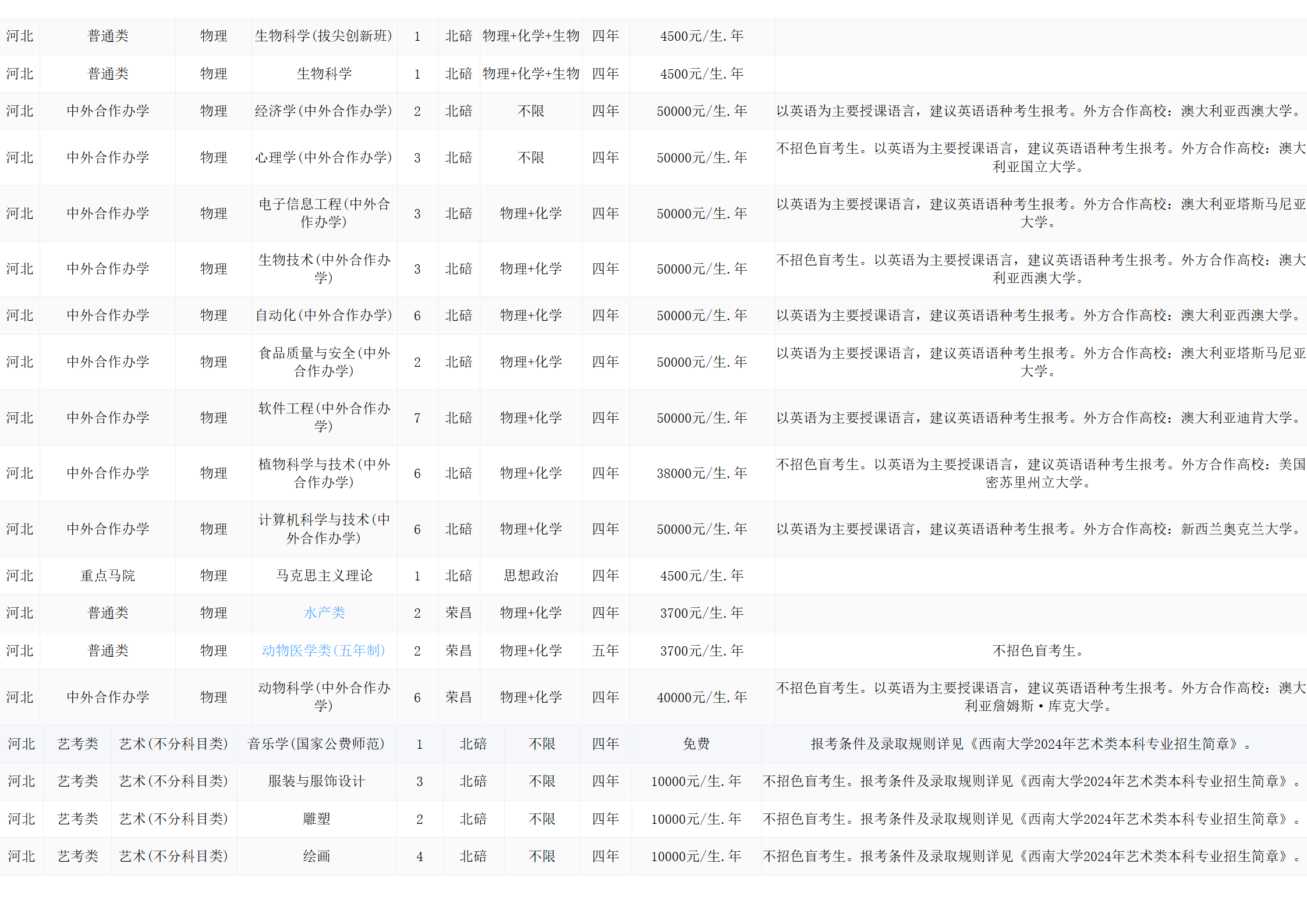 西南大学－2024年招生计划
